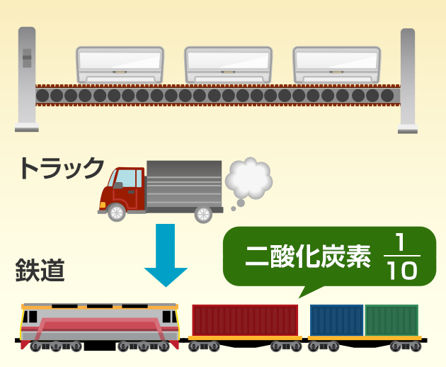 エアコンをつくる工場でも、できるだけ少ない電気でつくる工夫をしたり、トラックより少ないエネルギーで運べる電車をできるだけつかっている